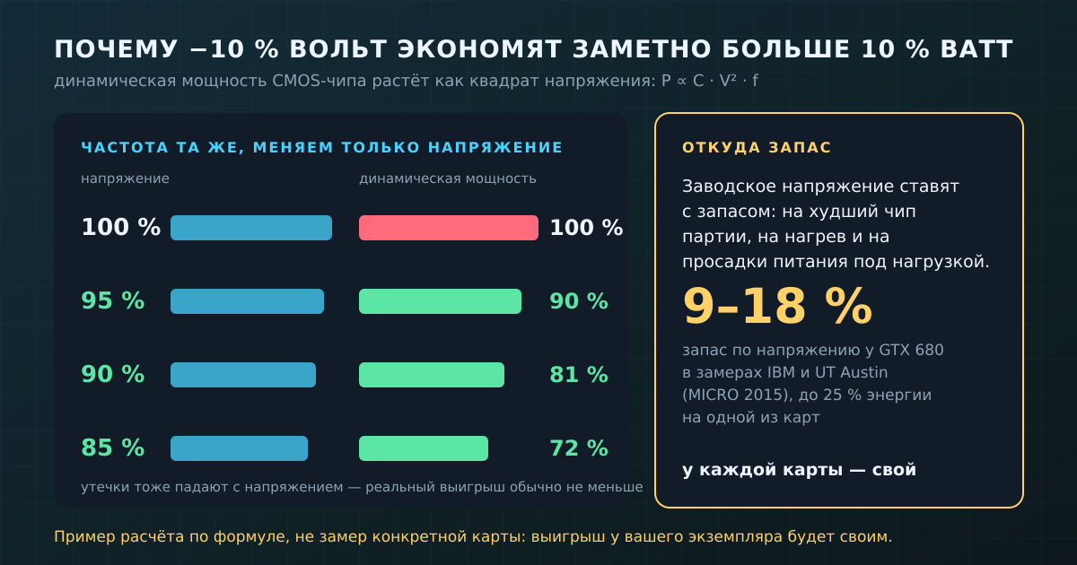 Квадратичный закон: снижение напряжения при той же частоте режет динамическую мощность сильнее, чем кажется. Справа — замеренный запас по напряжению у реальной видеокарты.
