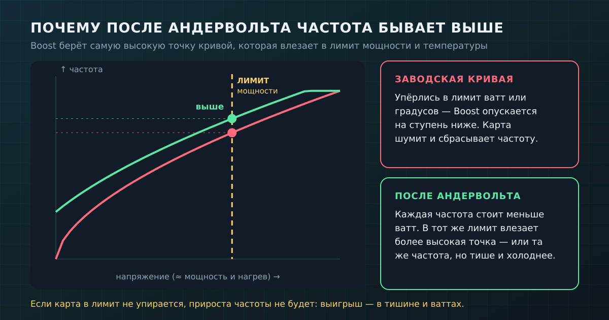 При упоре в лимит мощности Boost выбирает точку кривой, которая укладывается в бюджет. После андервольта эта точка оказывается выше.