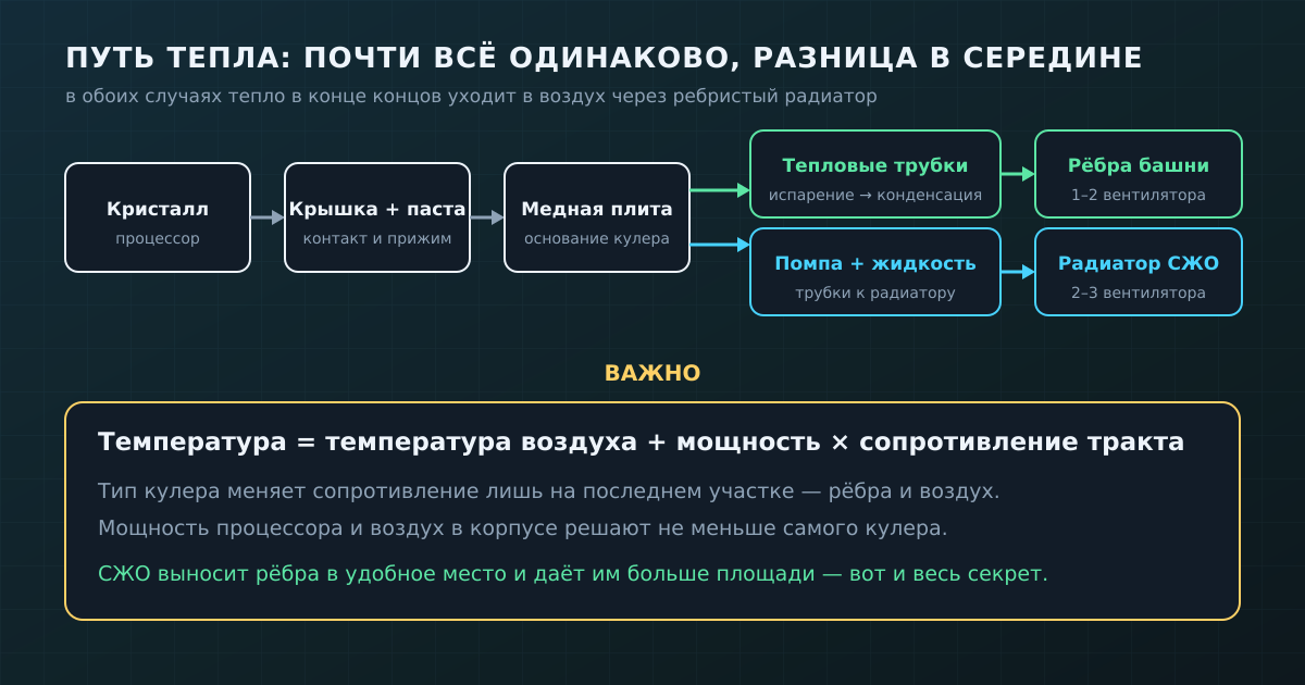 Путь тепла от кристалла до воздуха: у башни и СЖО различается только середина