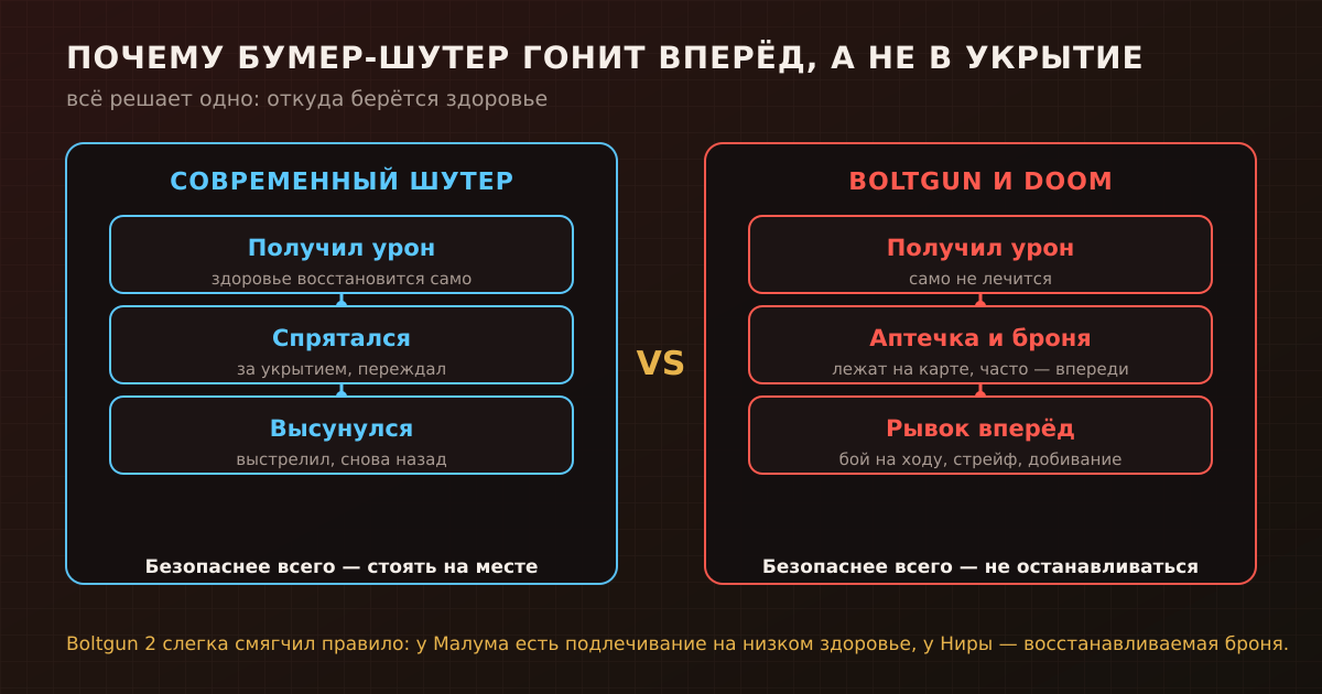 Главное различие двух школ шутеров — откуда берётся здоровье. Отсюда темп, построение уровней и поведение игрока.