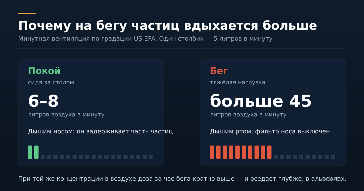 Три множителя из одной картинки: больше воздуха, рот вместо носа, глубже вдох.