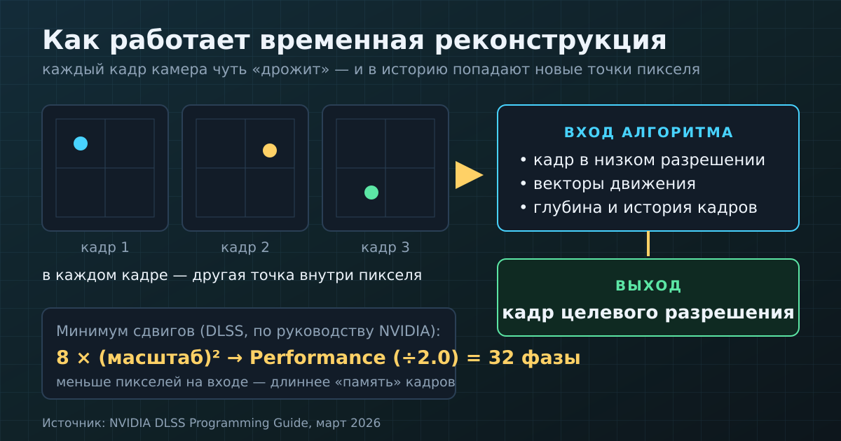 Временная реконструкция: сдвиг камеры, векторы движения и история кадров дают кадр целевого разрешения