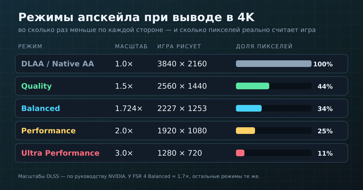 Режимы апскейла при выводе в 4K: масштаб, внутреннее разрешение и доля реально считаемых пикселей