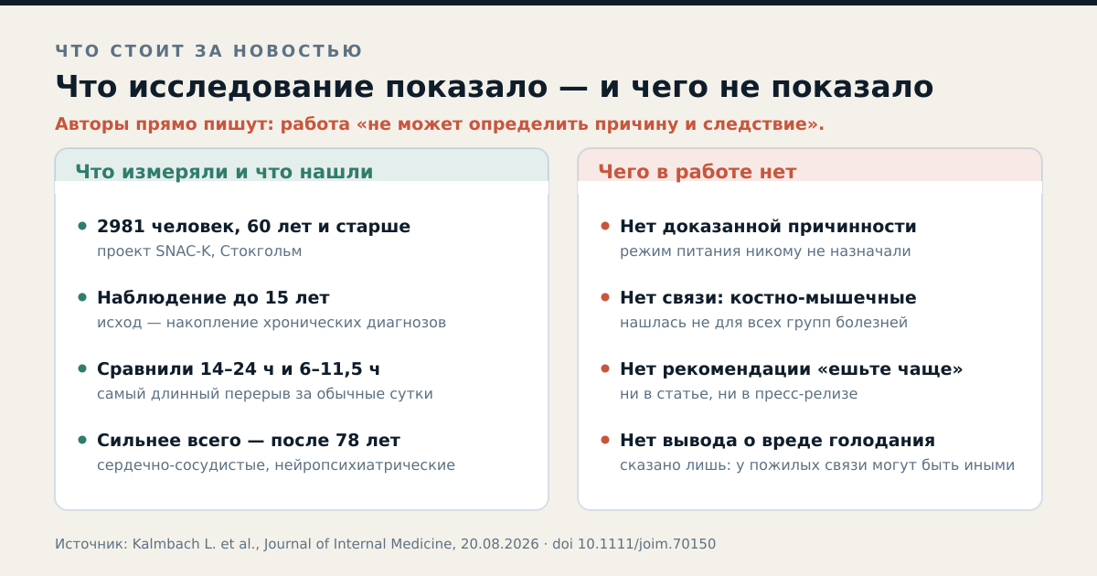 Левая колонка — то, что действительно измерили. Правая — то, чего в работе нет, но что появилось в пересказах.