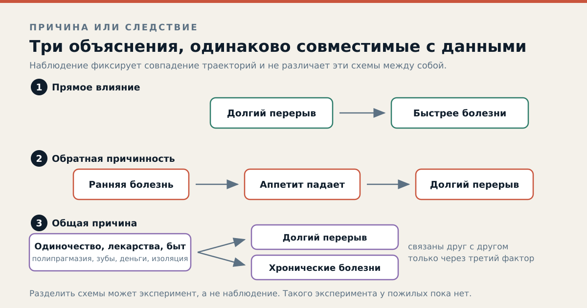 Данные наблюдения одинаково хорошо ложатся на все три схемы — выбрать между ними статистика не может.