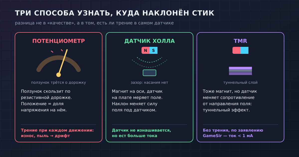 Потенциометр меряет наклон через трение ползунка о дорожку, датчики Холла и TMR — через магнитное поле без касания