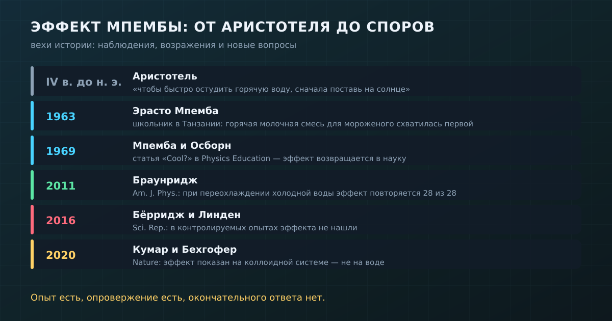 Хронология: от наблюдения Аристотеля до опытов 2016 и 2020 годов