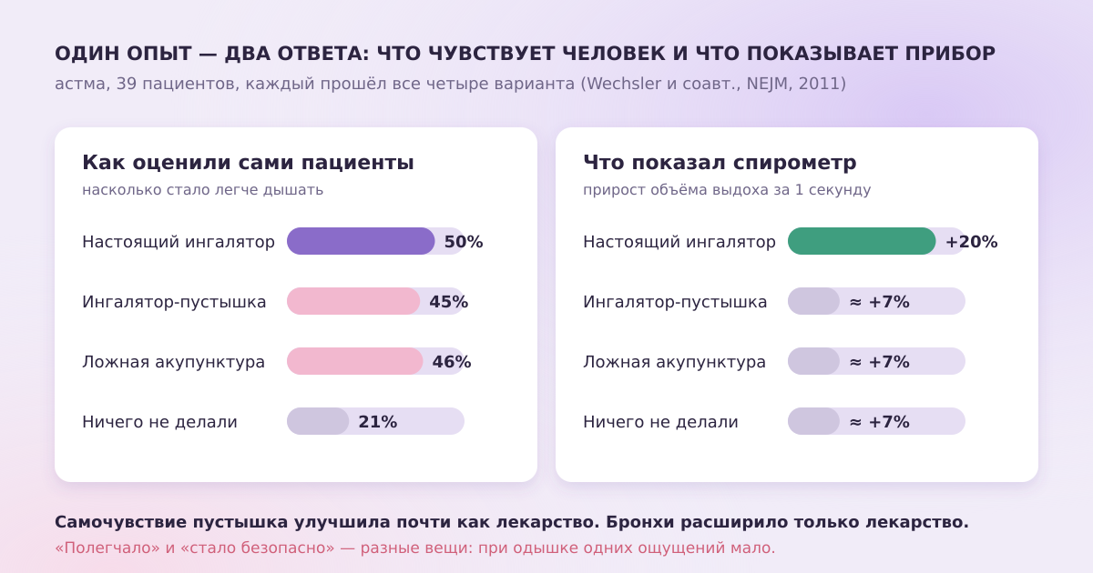 Опыт с астмой: самочувствие от пустышки почти как от лекарства, а объективный показатель дыхания вырос только от настоящего средства