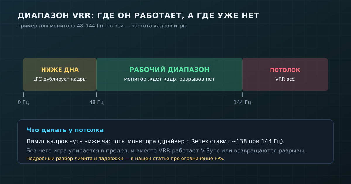 Рабочий диапазон VRR: дно, где работает LFC, середина, где всё хорошо, и потолок, где синхронизация кончается