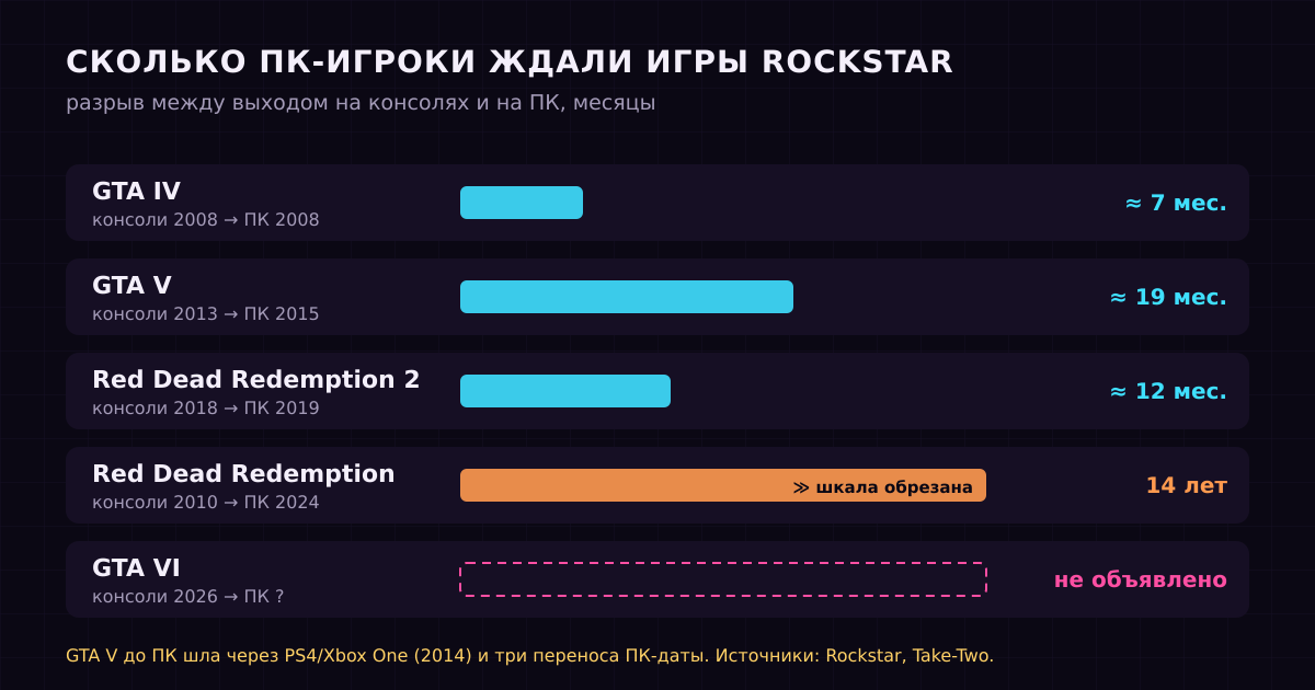 Разрыв между консольным и компьютерным релизом у последних больших игр Rockstar