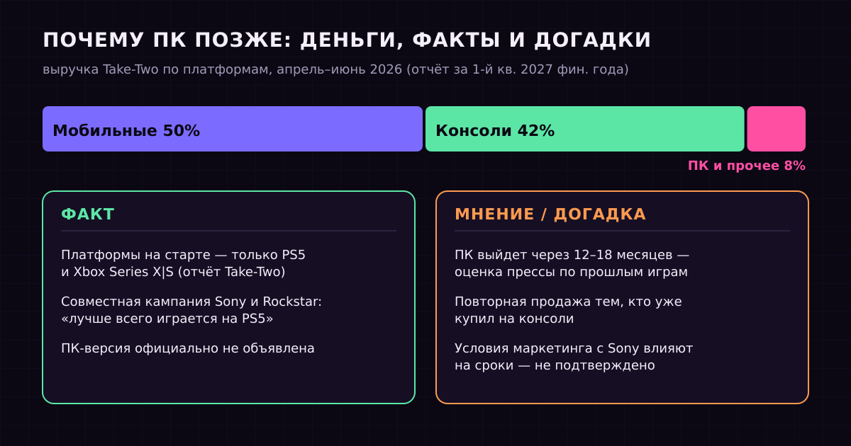 Выручка Take-Two по платформам и что про ПК-версию GTA 6 известно точно, а что — только предположения