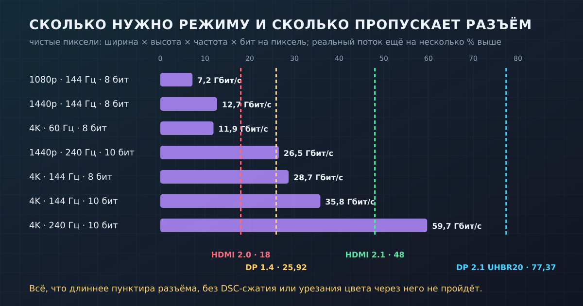 Сколько гигабит нужно популярным режимам и сколько пропускает каждый интерфейс: всё, что правее линии, без сжатия не пролезет