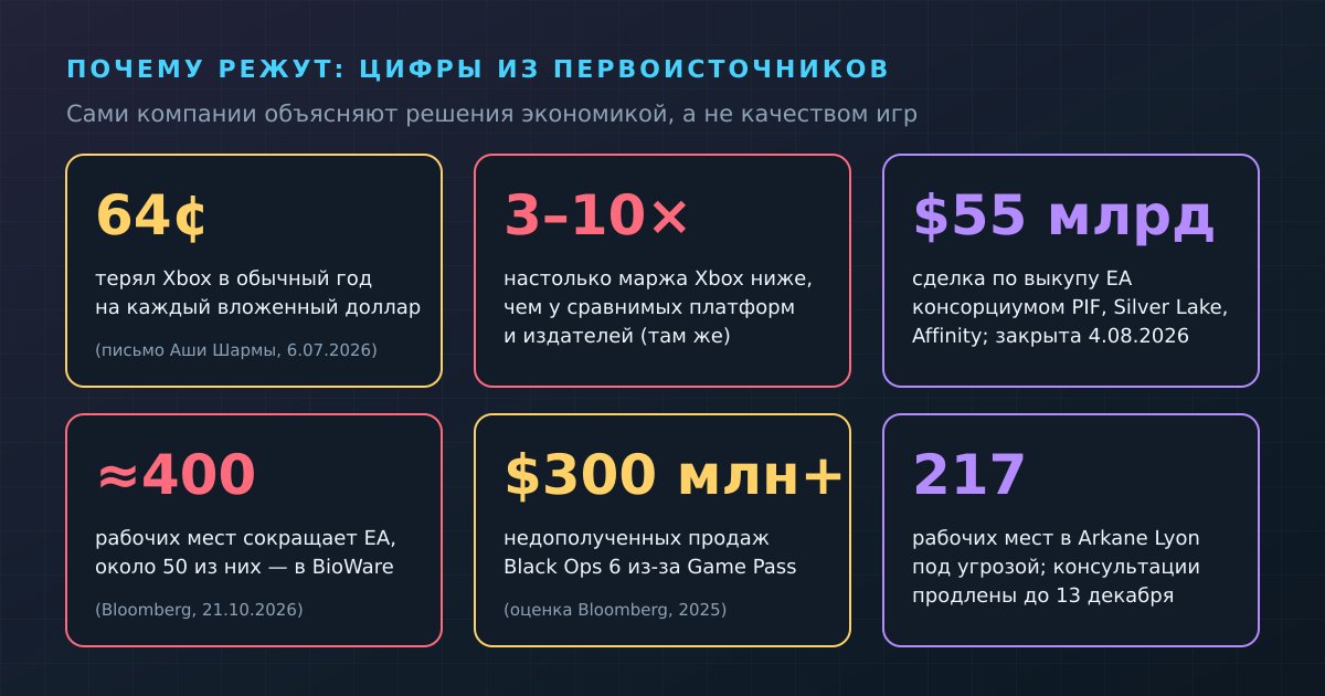Цифры, которыми сами компании объясняют сокращения: маржа Xbox, выкуп EA, цена Call of Duty в Game Pass