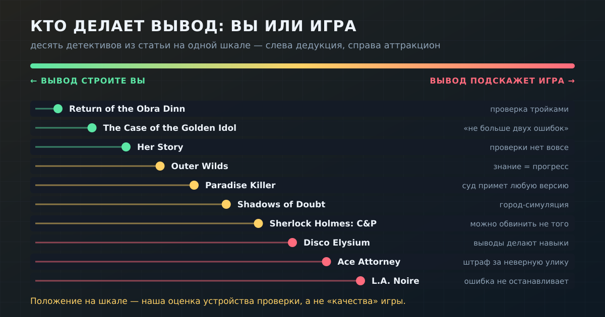 Десять детективов на одной шкале: кто строит вывод — игрок или сценарий