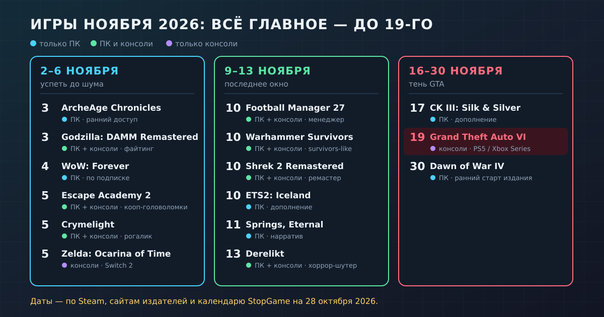 Игры ноября 2026 по трём окнам: почти всё для ПК выходит до 13 ноября. Даты на 28 октября 2026 года.