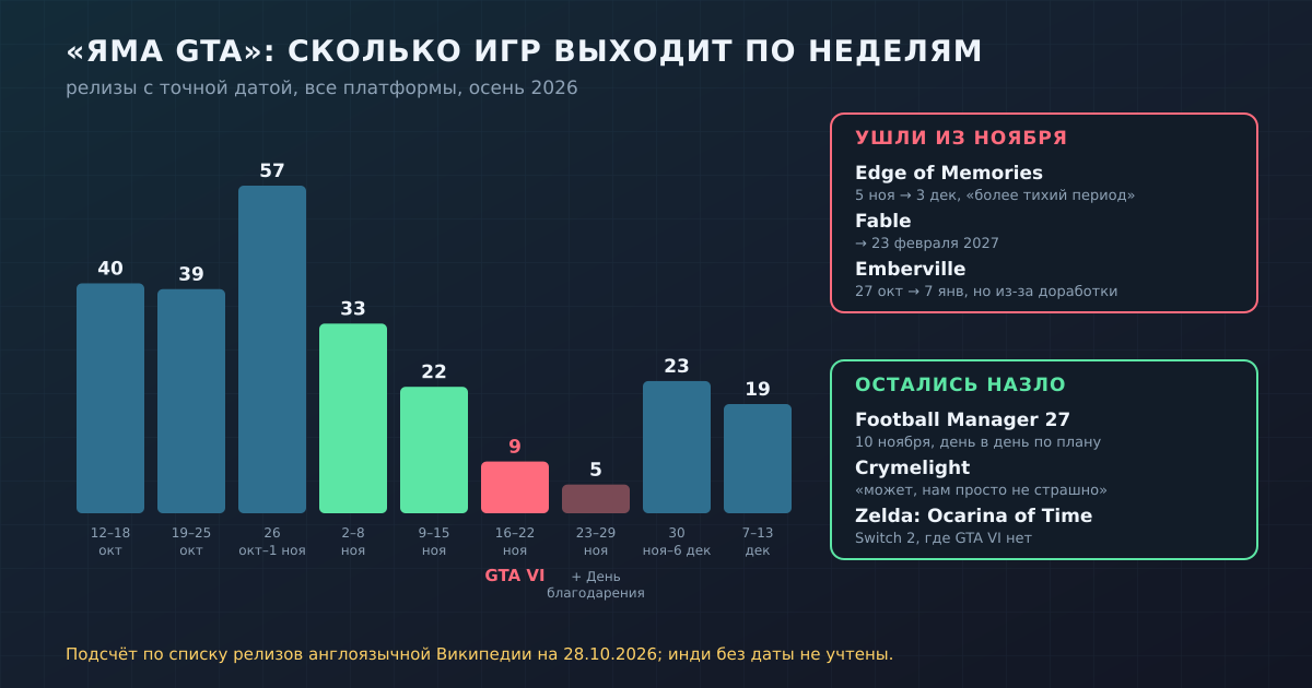 Сколько игр выходит по неделям осени 2026: провал на неделе GTA VI и кто из заметных игр ушёл из ноября, а кто остался.