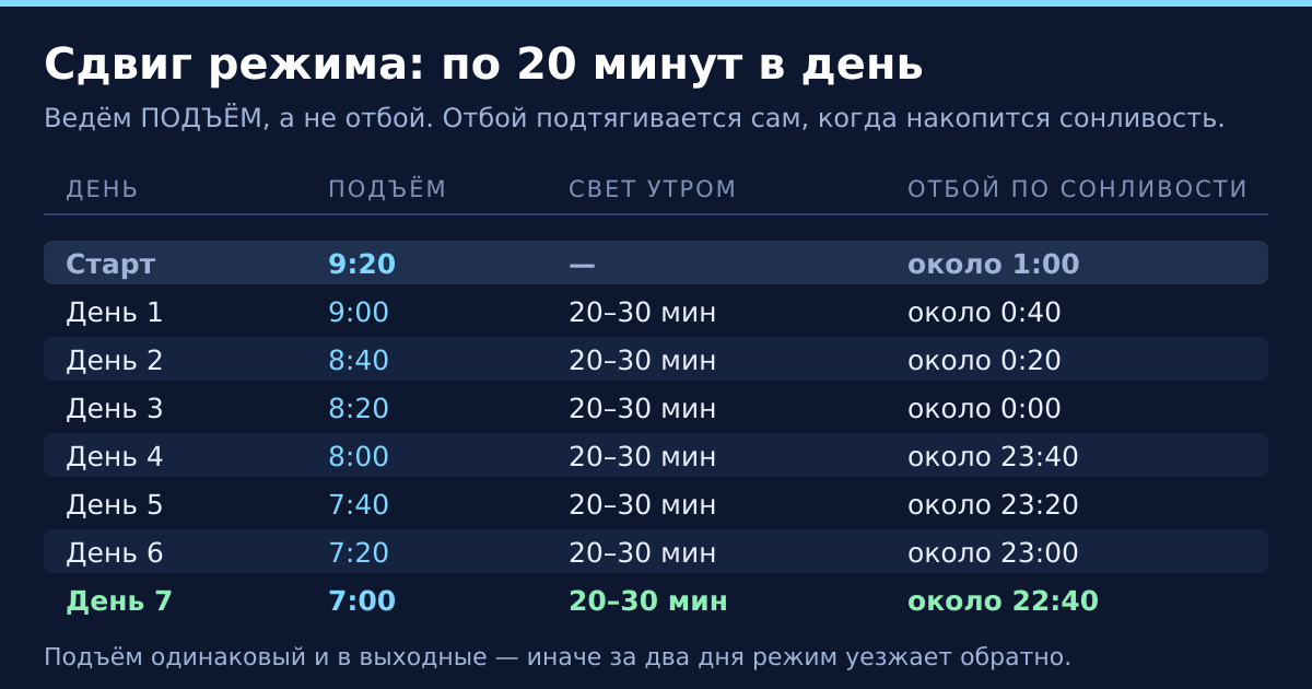 План сдвига режима: подъём переносим на 20 минут в день, отбой подтягивается сам