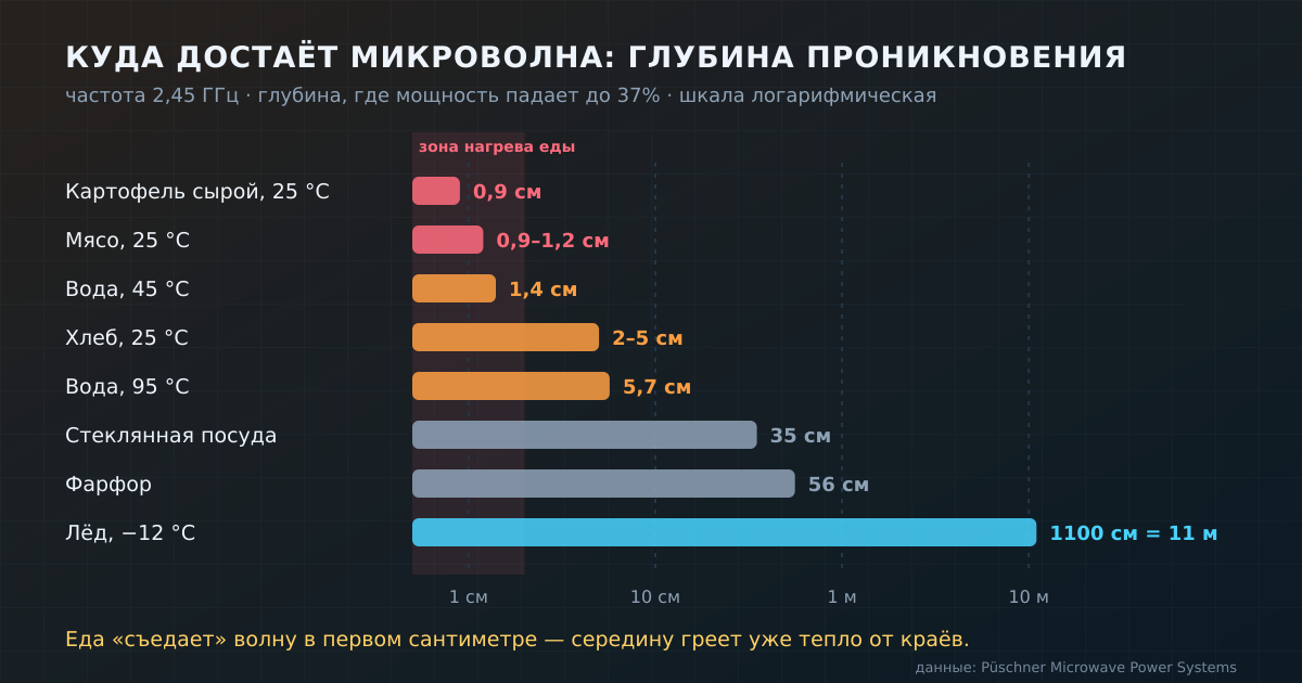 Глубина проникновения микроволн 2,45 ГГц в разные материалы: еда поглощает волну в первом сантиметре, посуду и лёд волна почти пробивает насквозь