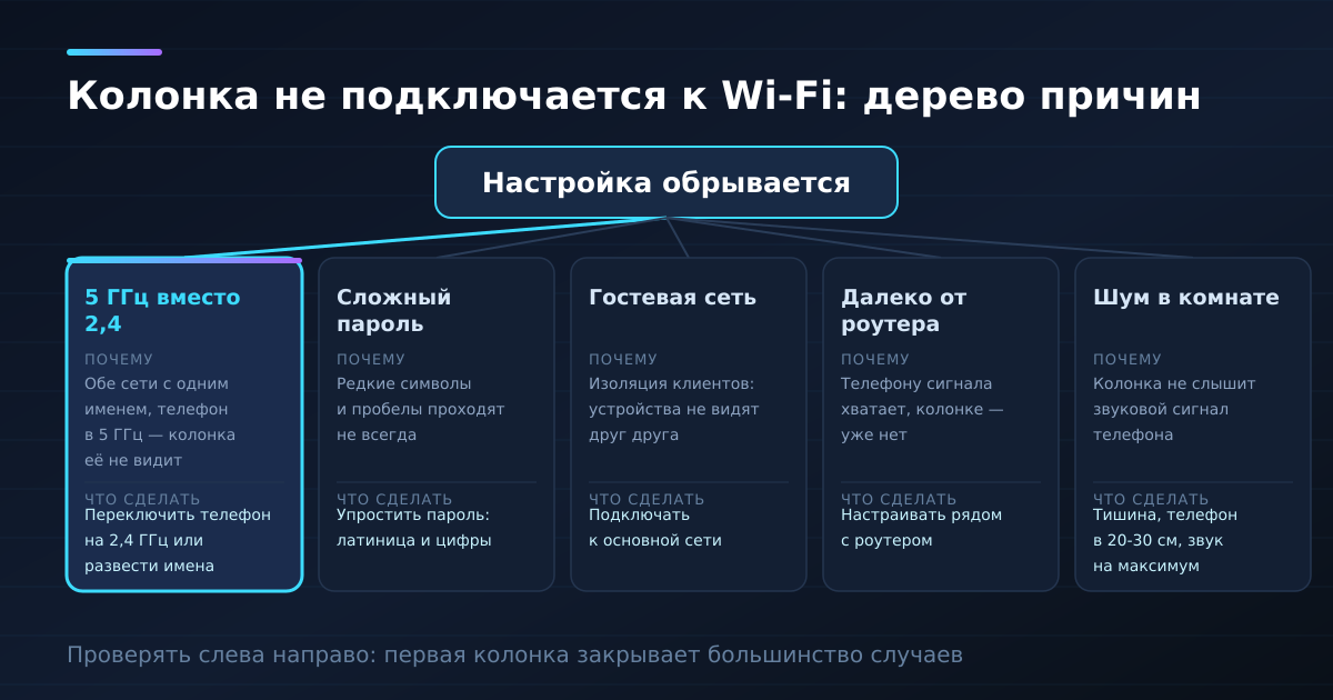 Дерево причин: почему умная колонка не подключается к Wi-Fi