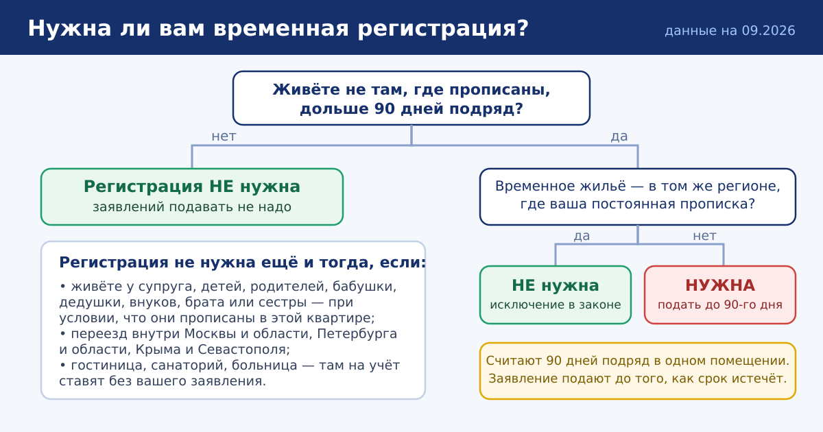 Дерево решений: нужна ли вам временная регистрация
