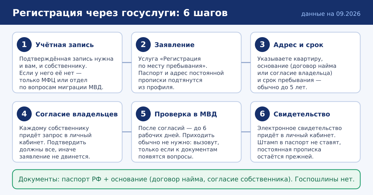 Порядок оформления временной регистрации через госуслуги