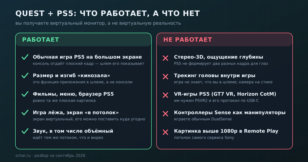 Quest рядом с PS5 даёт виртуальный монитор, а не виртуальную реальность