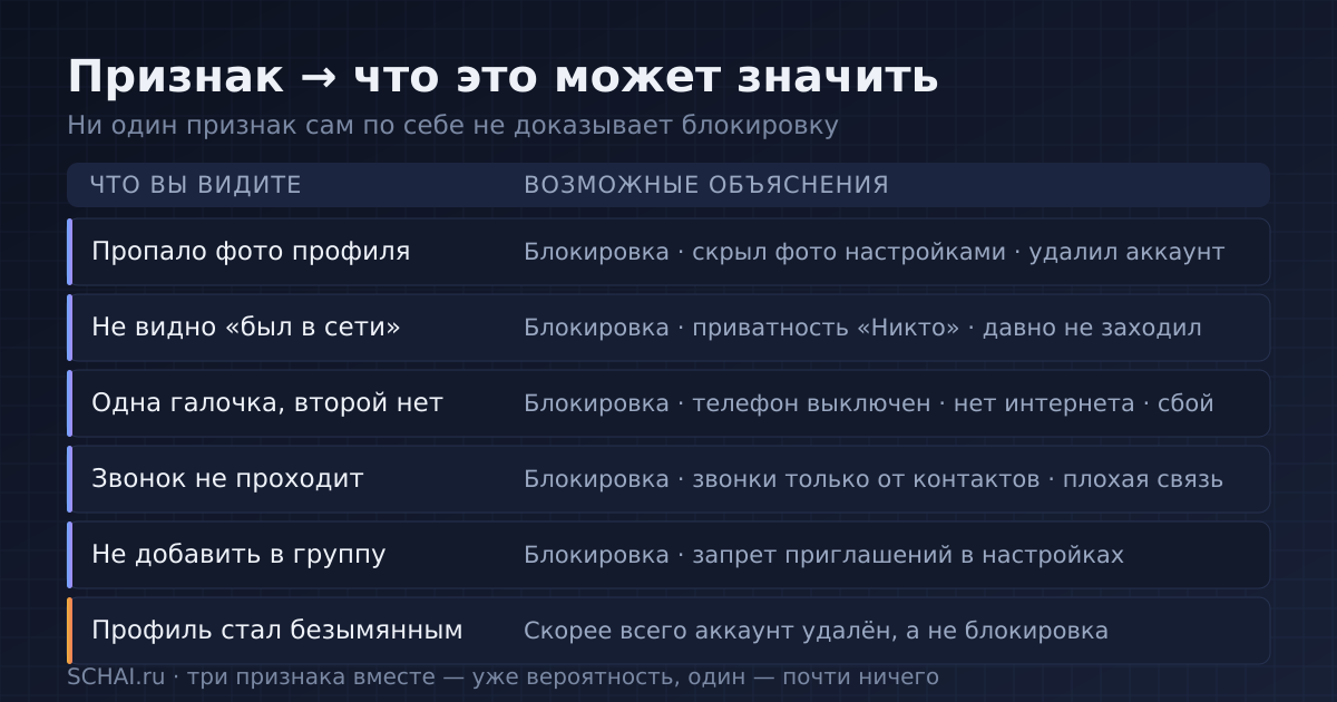 Признак и его возможные объяснения: ни один сигнал сам по себе не доказывает блокировку