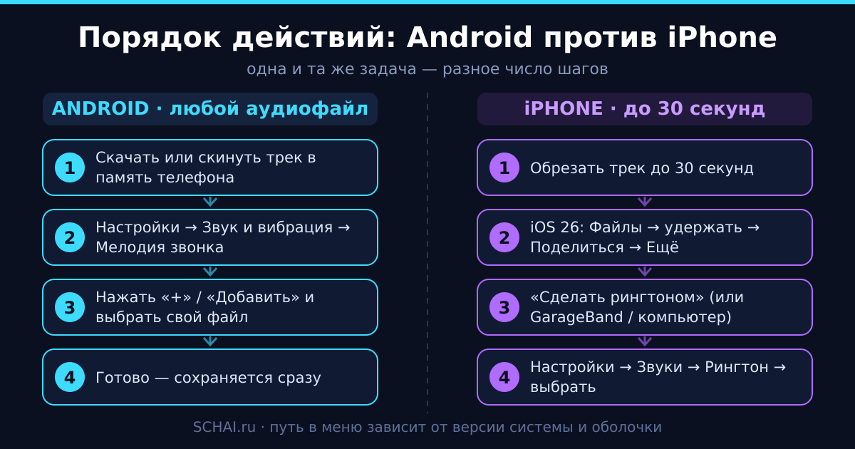 Порядок действий на Android и на iPhone: одна задача, разное число шагов