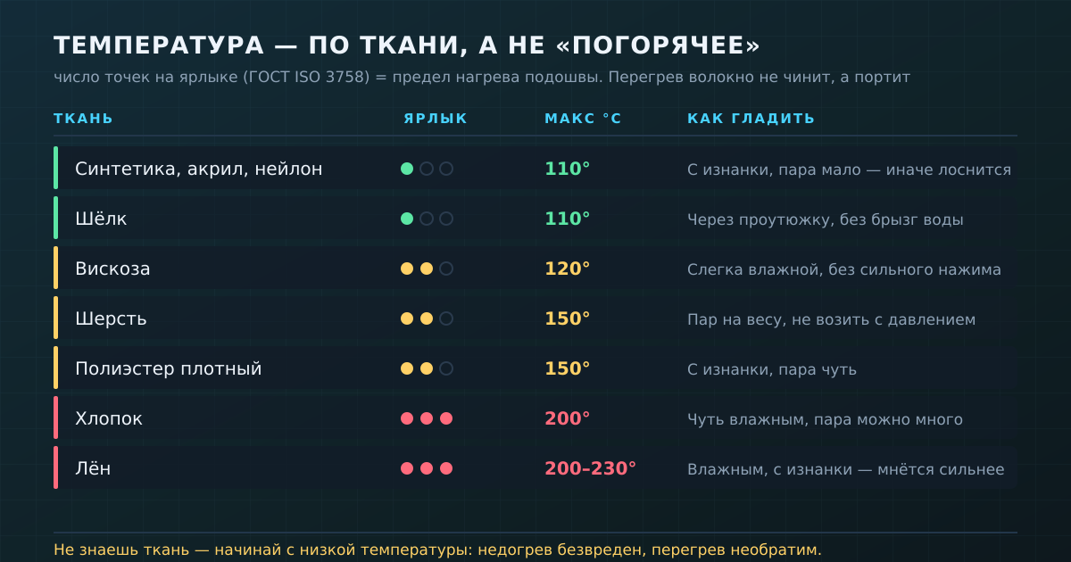 Температура глажки по типу ткани: число точек на ярлыке задаёт предел нагрева подошвы утюга.