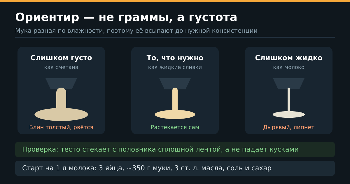 Густота блинного теста: слишком густо, то что нужно и слишком жидко