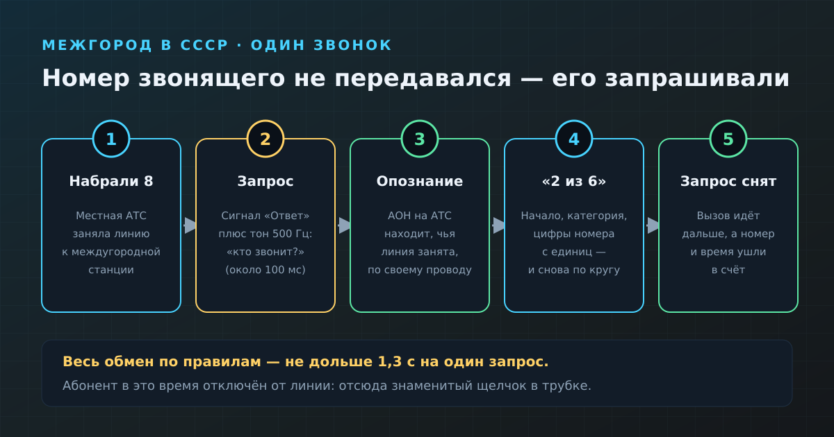 Как междугородная станция узнавала номер звонящего: пять шагов одного вызова
