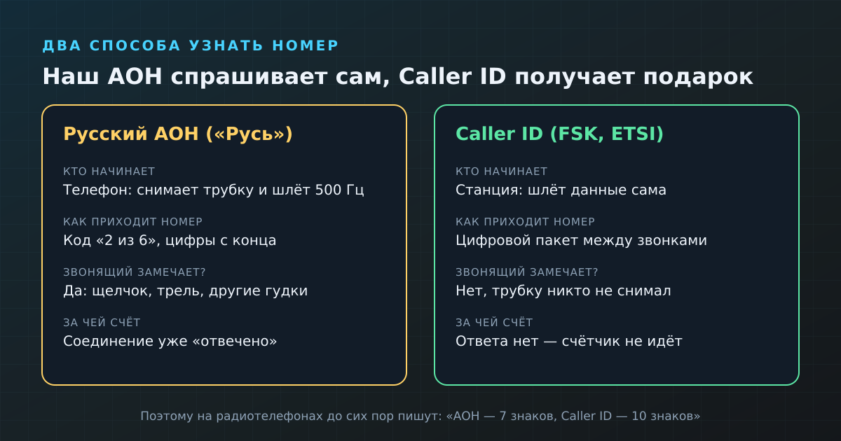 Русский АОН сам спрашивает номер у станции звонящего, западный Caller ID получает его от своей станции между звонками