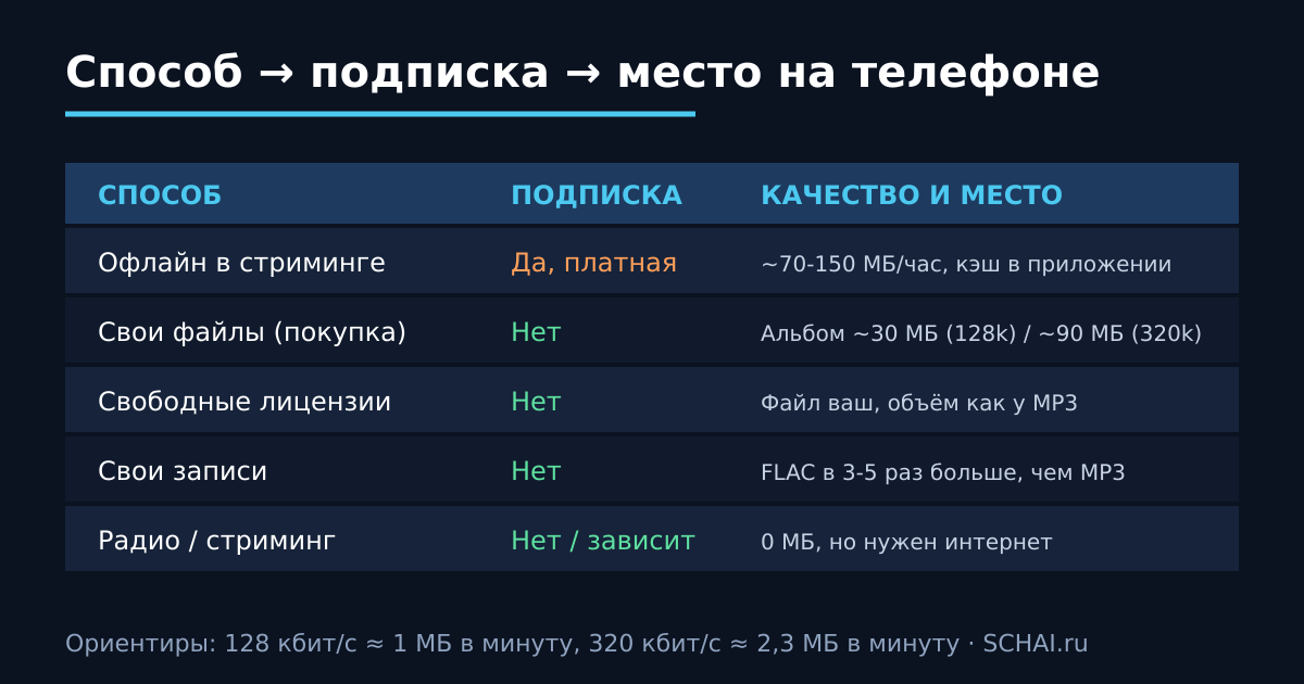 Способ прослушивания офлайн, нужна ли подписка и сколько это занимает места