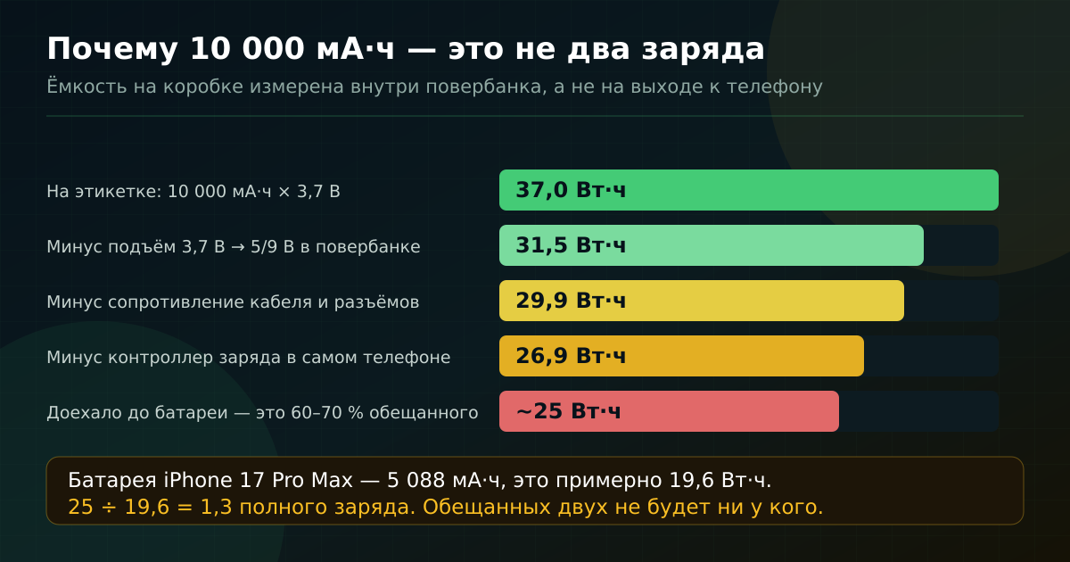 Куда уходит ёмкость повербанка по дороге к телефону