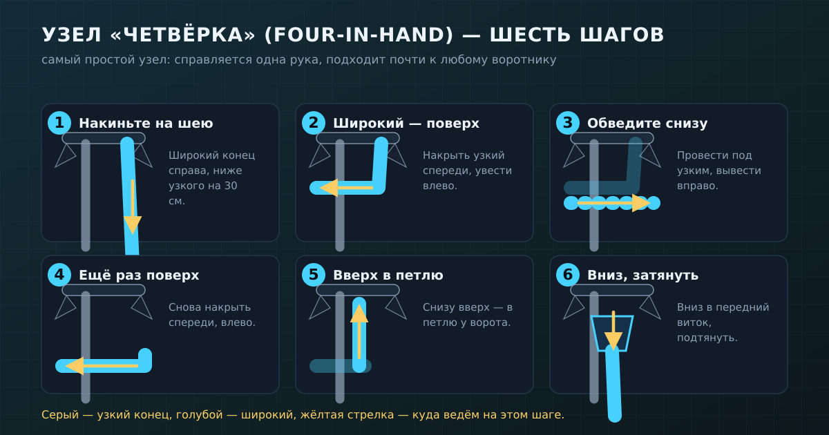 Узел «четвёрка» (Four-in-Hand) по шагам: два оборота широким концом вокруг узкого, затем вверх в петлю и вниз в передний виток