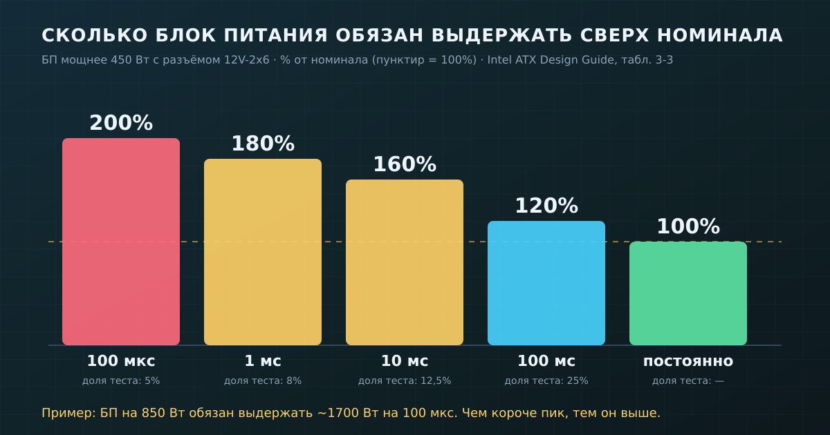 «Лестница» пиковой мощности из руководства Intel по ATX 3.x: чем короче пик, тем больший процент от номинала блок обязан выдержать.