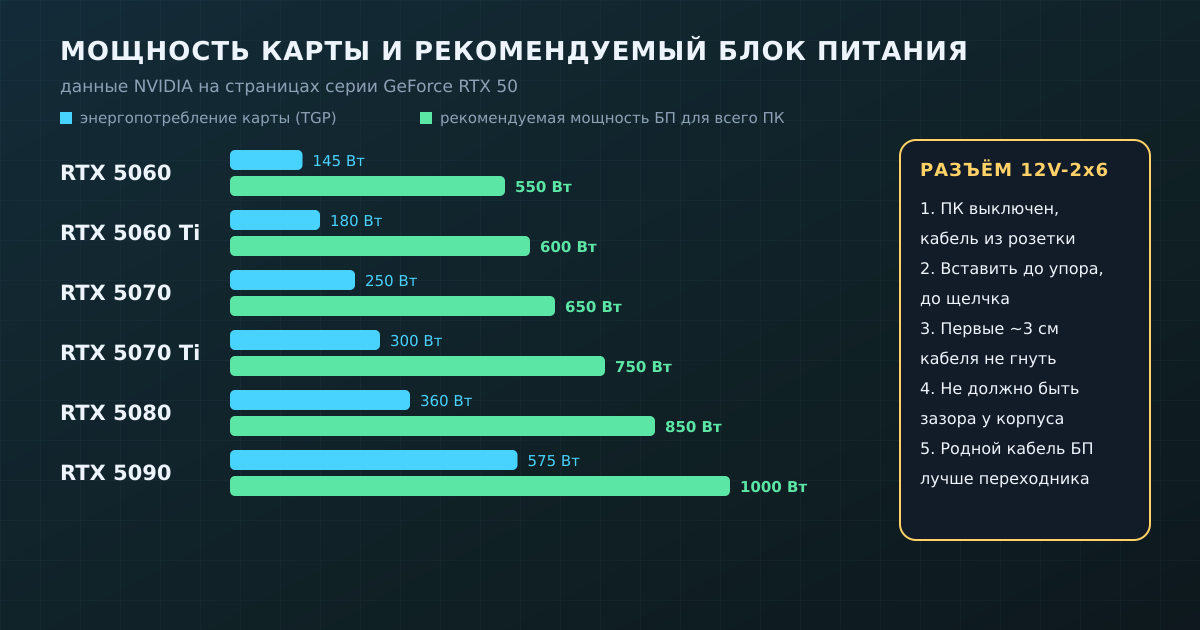 Энергопотребление видеокарт RTX 50 и рекомендуемая NVIDIA мощность блока питания для всего ПК, плюс памятка по разъёму 12V-2x6.