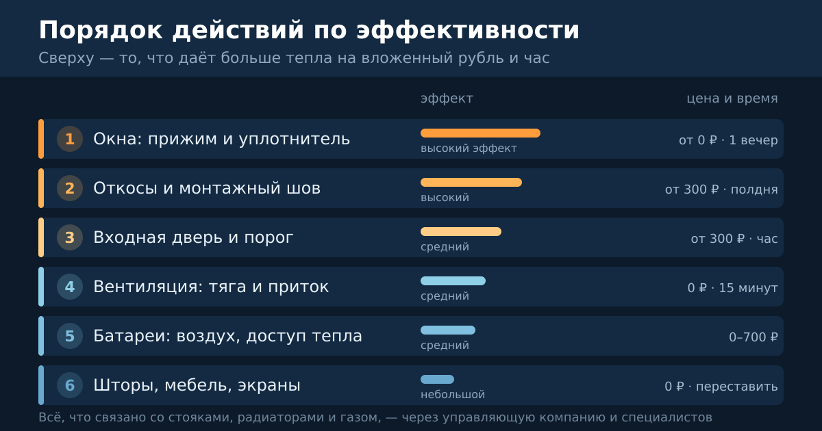 Порядок действий: сверху то, что даёт больше тепла на вложенный рубль и час