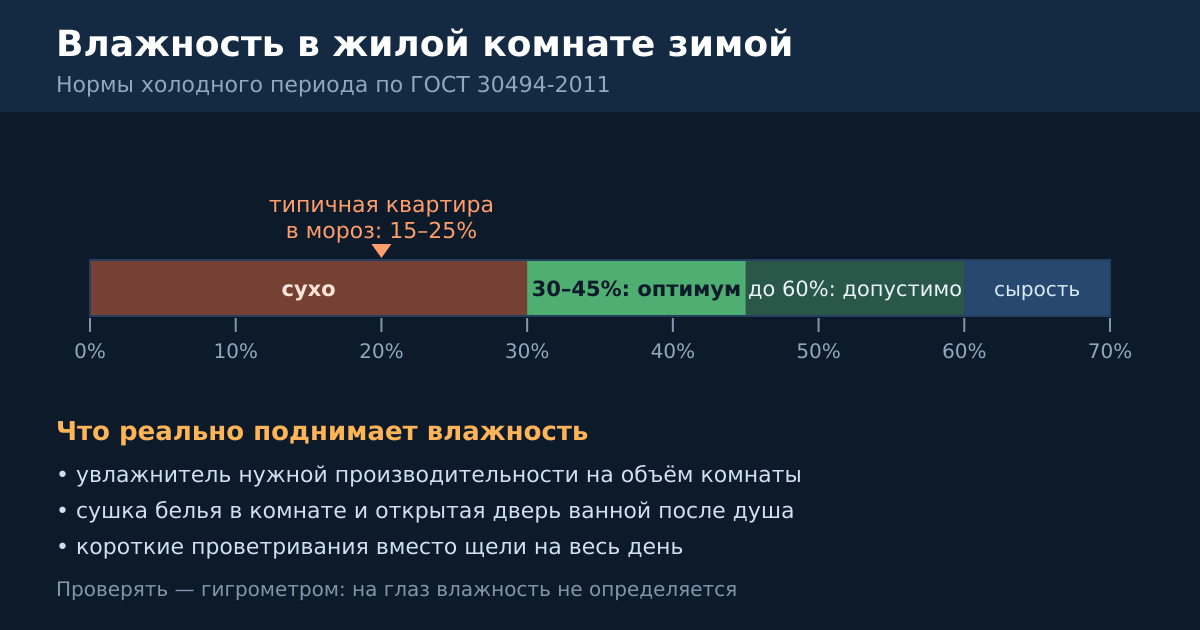Нормы влажности для жилой комнаты в холодный период по ГОСТ 30494-2011