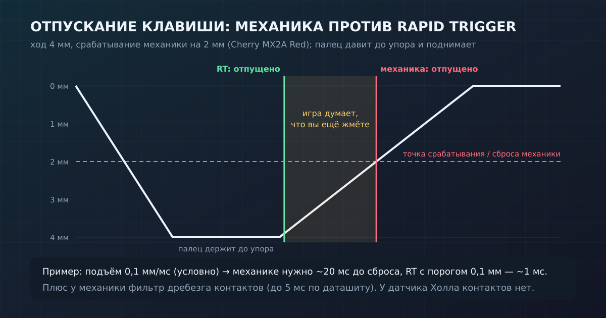 Механический свитч срабатывает и отпускается в фиксированных точках; магнитный с Rapid Trigger реагирует на направление движения