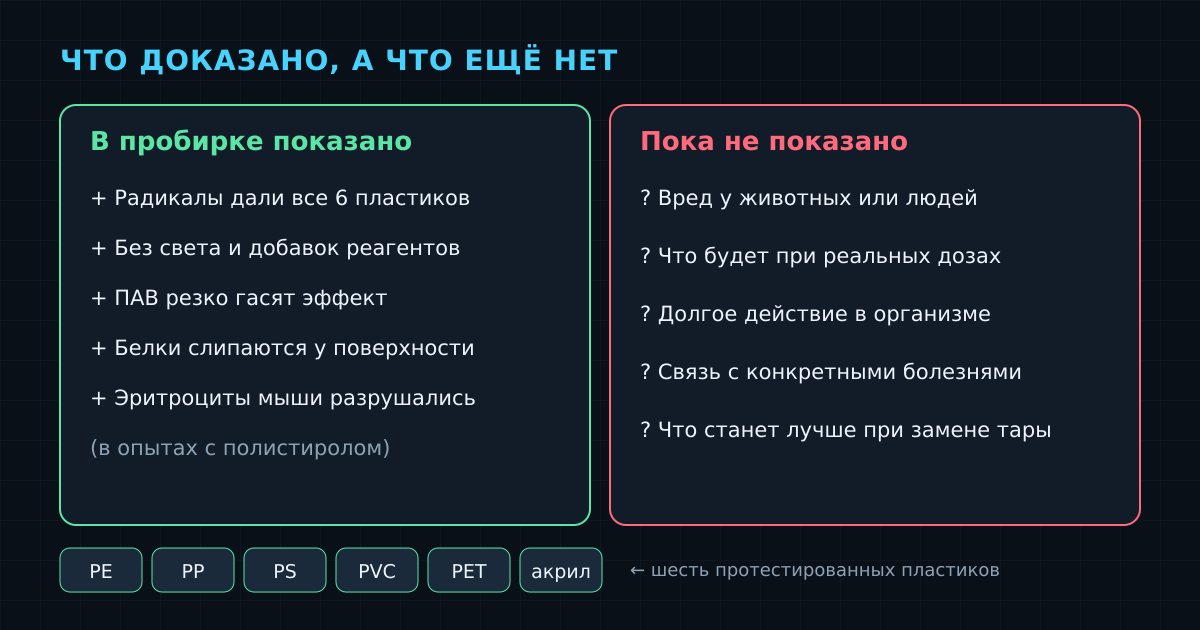 Что показано в лаборатории и что остаётся вопросом