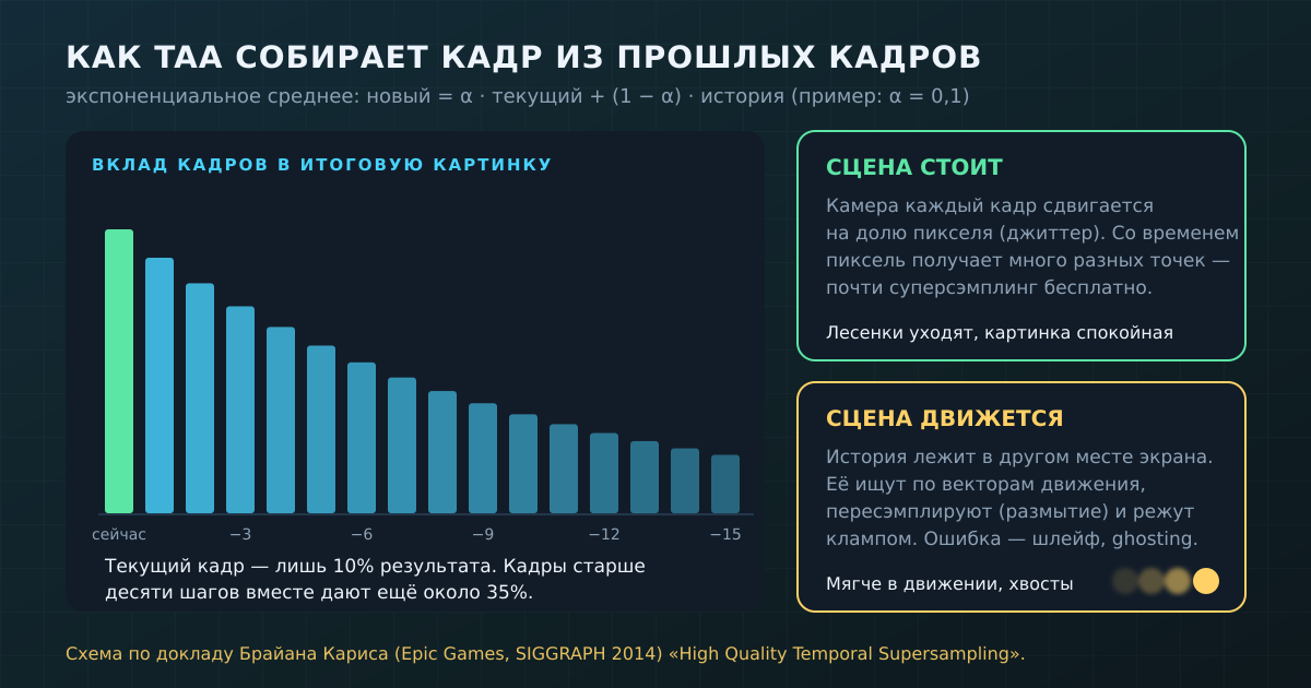 Временное сглаживание: каждый новый кадр вносит небольшую долю, остальное — накопленная история. В статике это даёт гладкость, в движении — мягкость и шлейфы