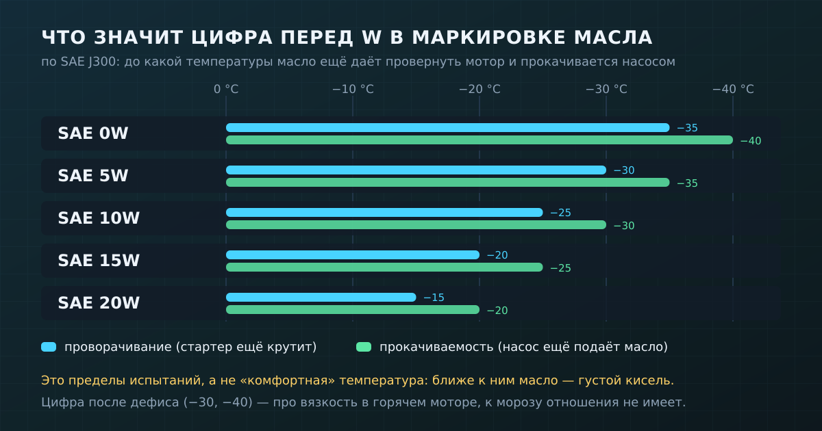 Цифра перед W показывает, до какой температуры масло по стандарту SAE J300 ещё проворачивается стартером и прокачивается насосом.