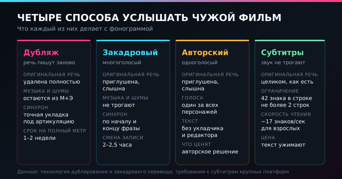 Четыре способа услышать чужой фильм: что каждый делает с фонограммой