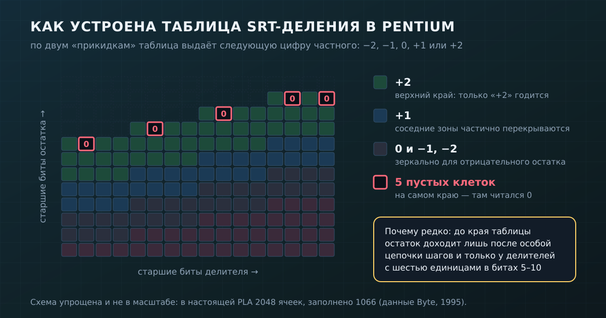 Схема таблицы SRT-деления: пять пустых ячеек лежали на самом верхнем краю зоны «+2», где у алгоритма нет запаса на ошибку