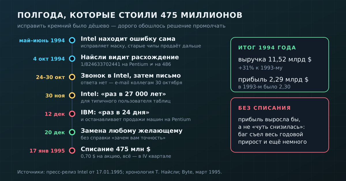 Хронология скандала с Pentium FDIV и итог 1994 года для Intel: списание съело весь годовой прирост прибыли