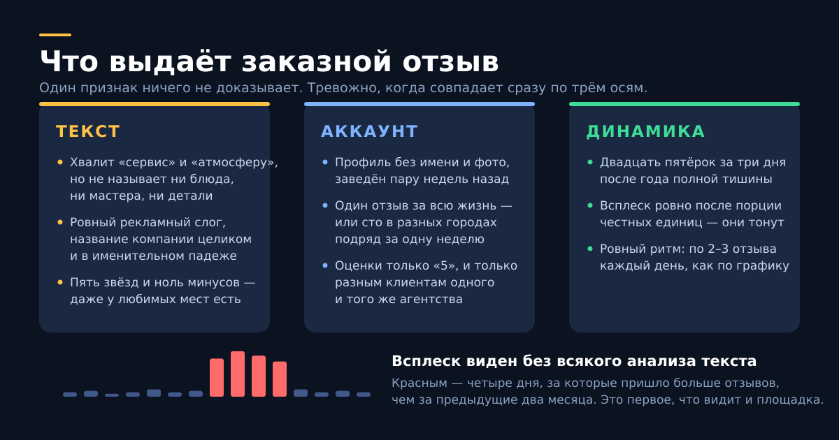 Три оси проверки: текст, аккаунт, календарь. Тревожно, когда совпадает по всем трём.