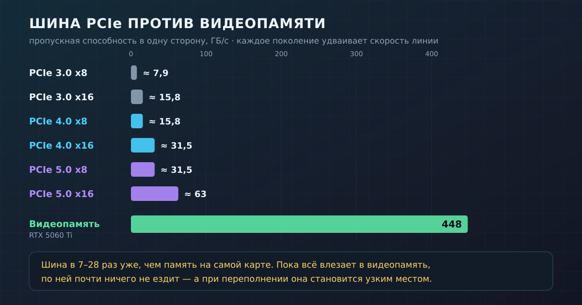 Пропускная способность PCIe разных поколений и ширины рядом с видеопамятью: шина в разы уже, поэтому работает в основном на подгрузку