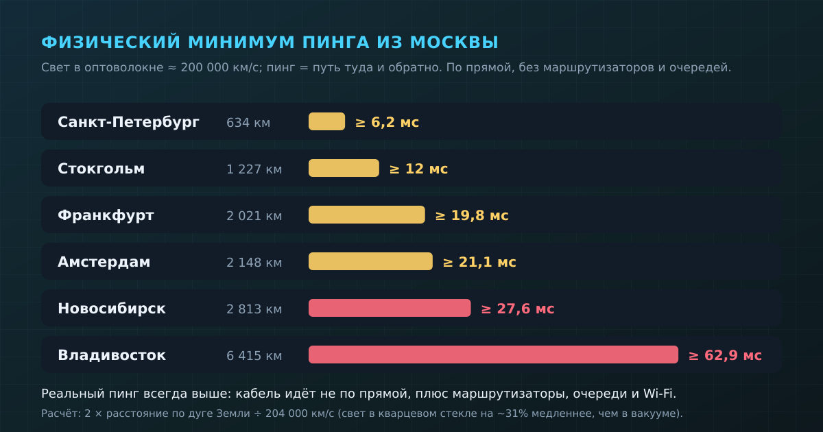 Минимальный пинг из Москвы до разных городов: только скорость света в оптоволокне, без маршрутизации и очередей