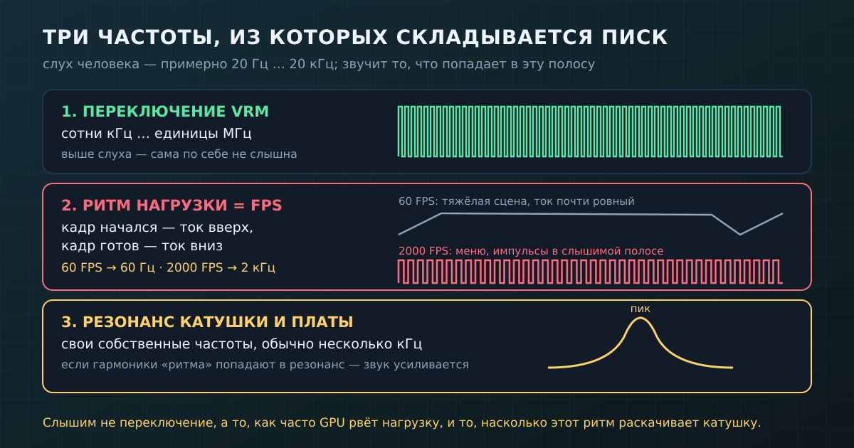 Из чего складывается писк: переключение VRM неслышно, звучит ритм нагрузки (FPS) и резонанс катушки и платы